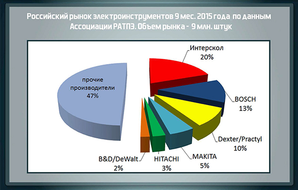 Распределение долей основных игроков российского рынка электроинструмента за 9 месяцев 2015 года: компания «Интерскол» продолжает удерживать лидерские позиции