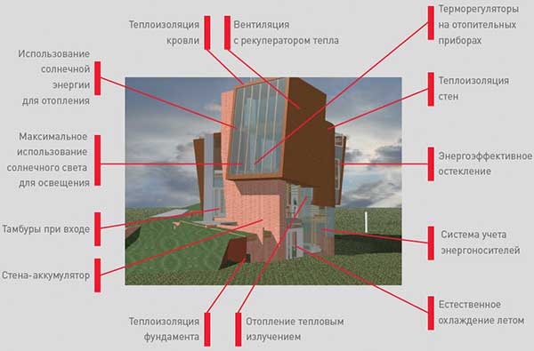 Схема энергоэффективных решений, использованных при строительстве дома Green Balance