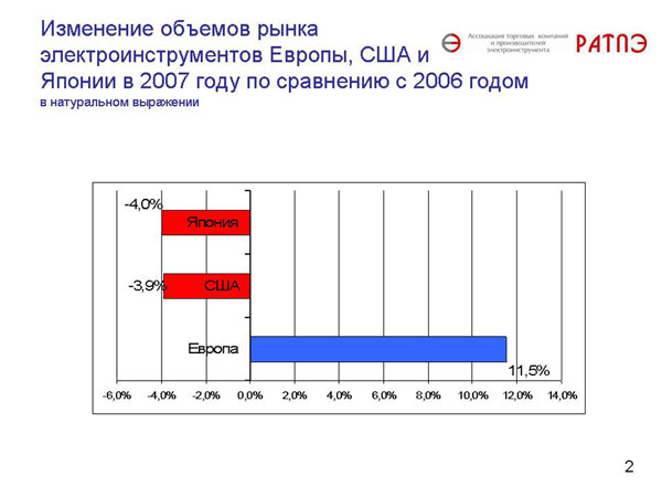 Слайд №2. Изменение объемов рынка электроинструментов Европы, США и Японии в 2007 году по сравнению с 2006 годом в натуральном выражении 