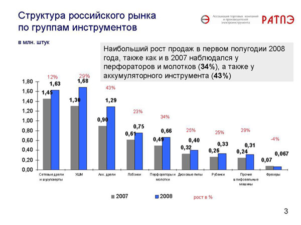 Слайд №3. Структура российского рынка по группам инструментов, в млн. штук