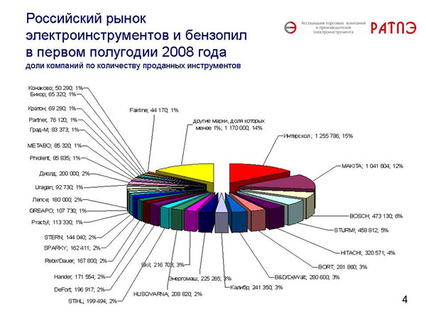 Слайд №4. Российский рынок электроинструментов и бензопил в первом полугодии 2008 года, доли компаний по количеству проданных инструментов