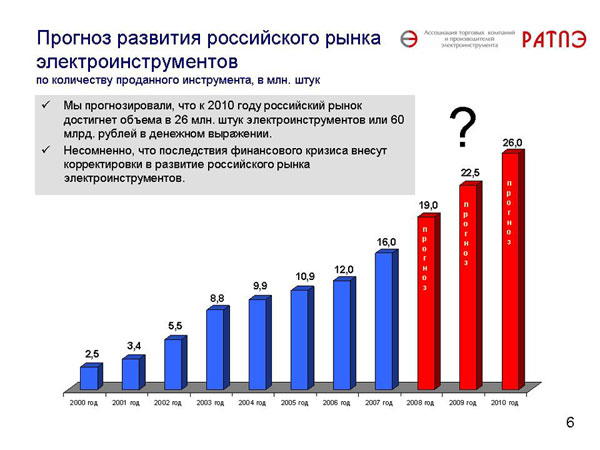 Слайд №6. Прогноз развития российского рынка электроинструментов по количеству проданного инструмента, в млн. штук