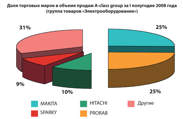 Доля торговых марок в объеме продаж A-class Group за I полугодие 2008 года (группа товаров "Электрооборудование") Доля торговых марок в объеме продаж A-class Group за I полугодие 2008 года (группа товаров "Электрооборудование")