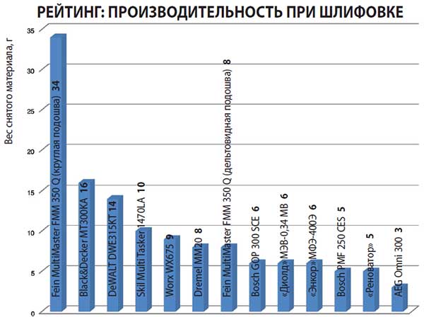 Рейтинг мультитулы производительность шлифовка