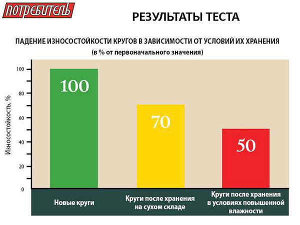 А вот износостойкость упала, и весьма ощутимо. У тех кругов, что хранились на сухом складе, она упала на 30% по сравнению с первоначальным значением, а у «маринованных» - на все 50%. Это означает, что при реальной эксплуатации такие круги сделают в два раза меньше резов, чем аналогичные новые