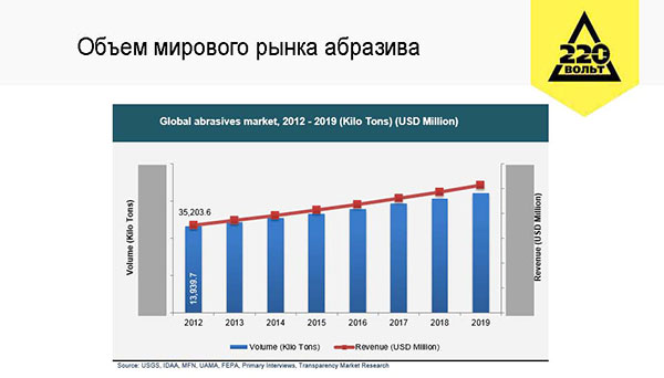 Мировой спрос растёт почти на 6% в год и к 2017 году объём рынка превысит $40 трлн. долл. По данным www.transparencymarketresearch.com