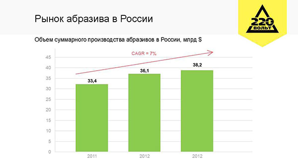 Импорт абразивного инструмента в РФ составляет $163 млн. Среднегодовой темп роста импорта в РФ за последние 5 лет составил 18%