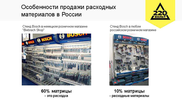 В матрице зарубежного магазина оснастка занимает 60%, инструмент – 40%. На западе инструмент более качественный и служит дольше. В отечественных магазинах оснастки меньше, так как покупатель использует её до полного износа. Ну и инструмент ломается чаще, следовательно и покупают его больше. С точки зрения структуры рынка – качественного инструмента у нас меньше