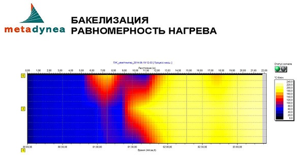 Бакелизация. Равномерность нагрева