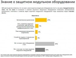 Исследования «Ромир» о модульном оборудовании Schneider Electric (Шнайдер электрик)